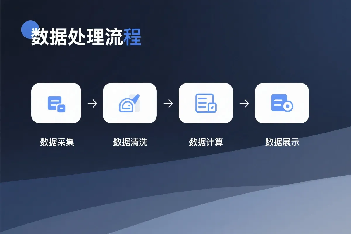 数据从采集到展示的流程示意图